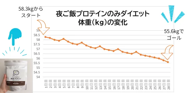 夜ご飯プロテインのみ1ヶ月｜本当に計算どおり痩せた話（タンパクオトメ編）