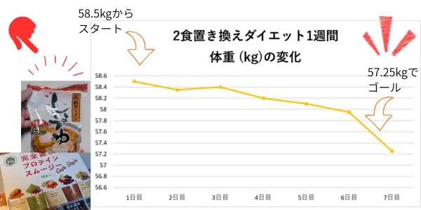 【2食置き換えダイエット1週間】短期チェレンジで−1.2kg！体験レビュー（昼プロテインスムージー×夜こんにゃくラーメン）