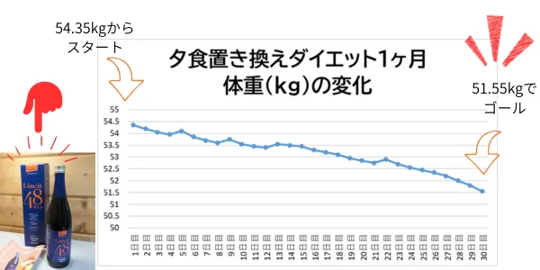 夕食置き換えダイエット1ヶ月で−2.8kg！効果・やり方・おすすめ食品・実録データ公開（リムイット48編）